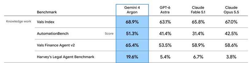 Uitsnede uit de benchmarktabel van Google: op Harvey's Legal Agent Benchmark scoort Gemini 4 Argon 19,6 procent, GPT-6 Astra 5,4, Claude Fable 5.1 6,7 en Claude Opus 5.5 3,8 procent