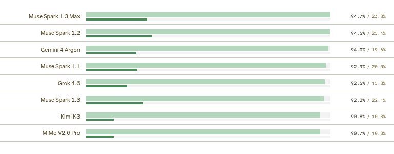 Grafiek van Vals AI bij Harvey's Legal Agent Benchmark: per model het percentage goede controlepunten en het percentage foutloze opdrachten, Gemini 4 Argon 94,0 procent en 19,6 procent